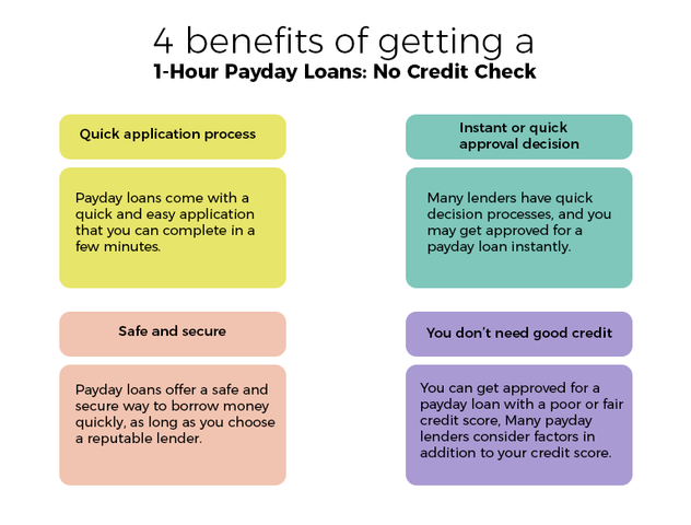 1-Hour Payday Loans: No Credit Check