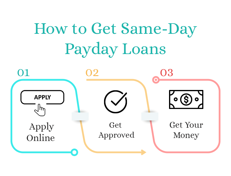 Same-day Payday Loans: Fast Solution 