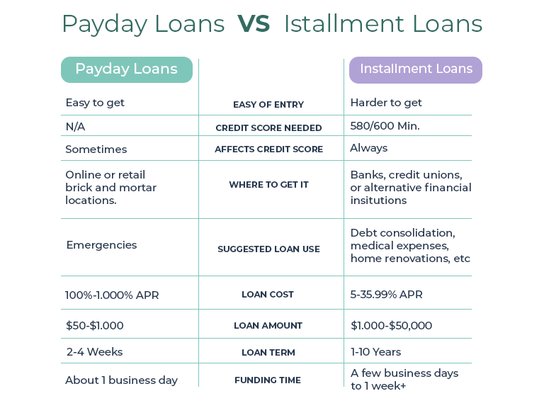Payday Loans Vs Installment Loans 